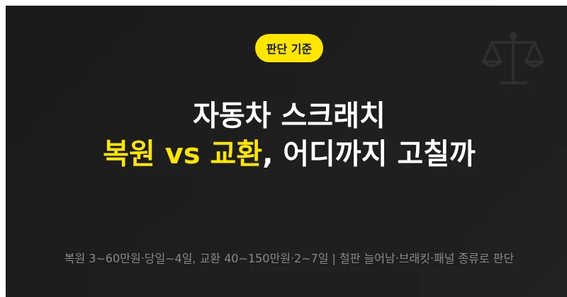 자동차 스크래치와 찌그러짐을 손상 깊이와 부위에 따라 복원과 교환으로 나누는 판단 기준
